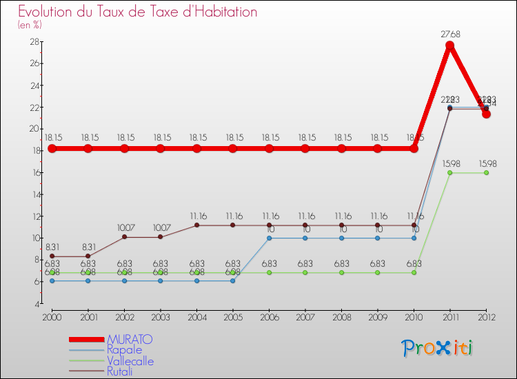 Evolution du taux de la taxe d'habitation pour MURATO et les communes proches Comparaison des taux de la taxe d'habitation pour MURATO et les communes voisines