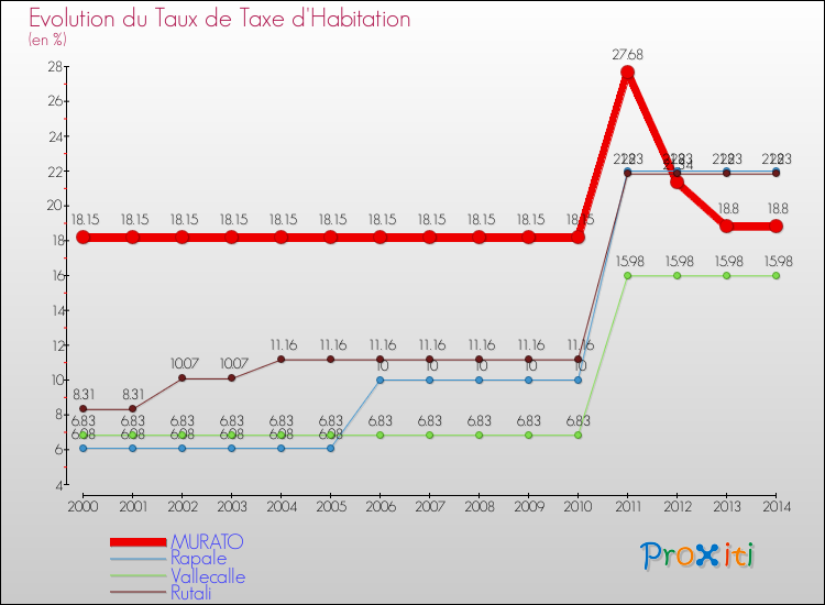 Evolution du taux de la taxe d'habitation pour MURATO et les communes proches de 2000 à 2014 Comparaison des taux de la taxe d'habitation pour MURATO et les communes voisines de 2000 à 2014