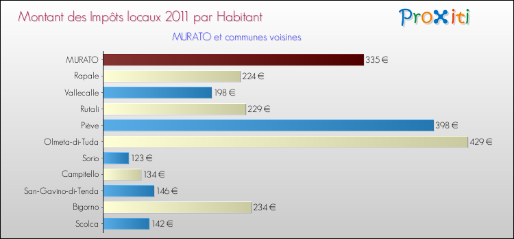 Montant des impôts locaux par Habitant pour MURATO et les communes proches Comparaison des impôts locaux par habitant pour MURATO et les communes voisines