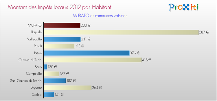Montant des impôts locaux par Habitant pour MURATO et les communes proches Comparaison des impôts locaux par habitant pour MURATO et les communes voisines
