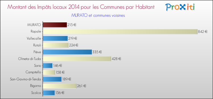 Montant des impôts locaux par Habitant pour MURATO et les communes proches en 2014 Comparaison des impôts locaux par habitant pour MURATO et les communes voisines en 2014