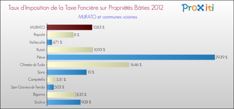 Taux d'imposition de la taxe foncière sur le bati 2012 pour MURATO et les communes proches Comparaison des taux d'imposition de la taxe foncière sur le bati 2012 pour MURATO et les communes voisines