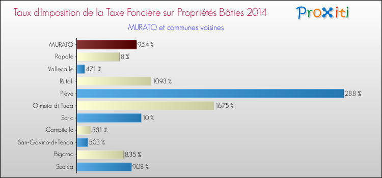 Taux d'imposition de la taxe foncière sur le bati 2014 pour MURATO et les communes proches Comparaison des taux d'imposition de la taxe foncière sur le bati 2014 pour MURATO et les communes voisines