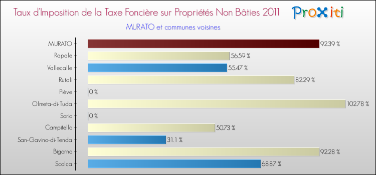 Taux d'imposition de la taxe foncière sur les immeubles et terrains non batis 2011 pour MURATO et les communes proches Comparaison des taux d'imposition de la taxe foncière sur les immeubles et terrains non batis 2011 pour MURATO et les communes voisines