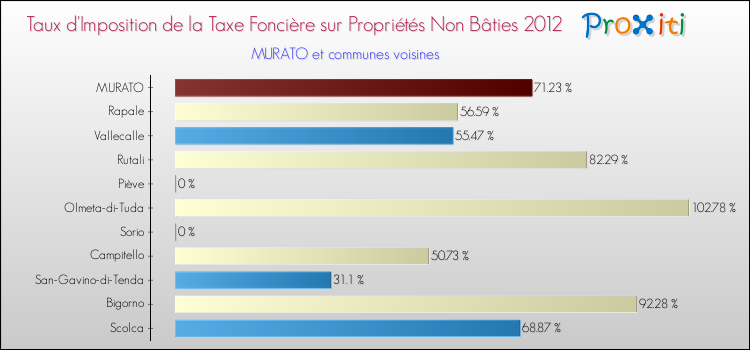 Taux d'imposition de la taxe foncière sur les immeubles et terrains non batis 2012 pour MURATO et les communes proches Comparaison des taux d'imposition de la taxe foncière sur les immeubles et terrains non batis 2012 pour MURATO et les communes voisines