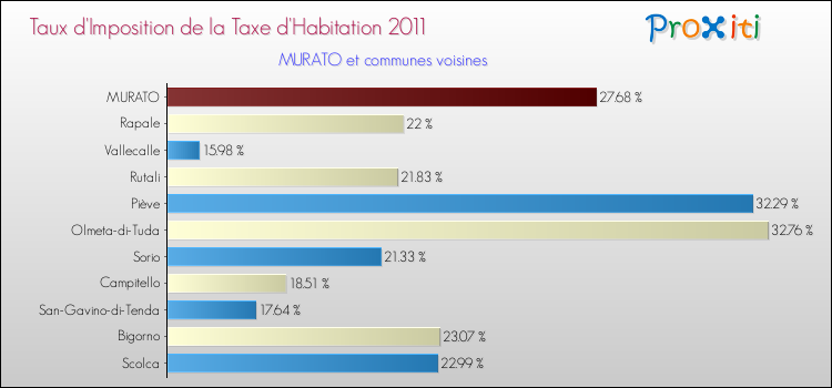Taux d'imposition de la taxe d'habitation 2011 pour MURATO et les communes proches Comparaison des taux d'imposition de la taxe d'habitation 2011 pour MURATO et les communes voisines