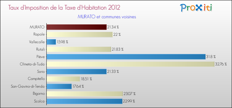 Taux d'imposition de la taxe d'habitation 2012 pour MURATO et les communes proches Comparaison des taux d'imposition de la taxe d'habitation 2012 pour MURATO et les communes voisines