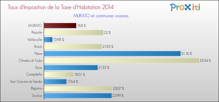 Taux d'imposition de la taxe d'habitation 2014 pour MURATO et les communes proches Comparaison des taux d'imposition de la taxe d'habitation 2014 pour MURATO et les communes voisines