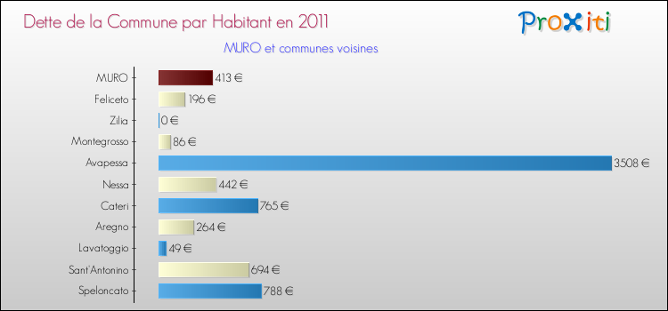 Dette par habitant de la commune en 2011 pour MURO et les communes proches Comparaison de la dette par habitant de la commune en 2011 pour MURO et les communes voisines