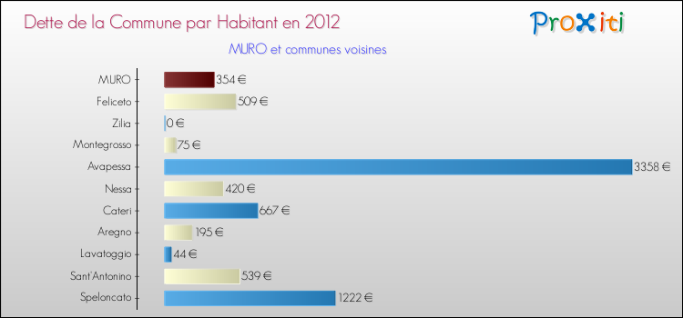 Dette par habitant de la commune en 2012 pour MURO et les communes proches Comparaison de la dette par habitant de la commune en 2012 pour MURO et les communes voisines
