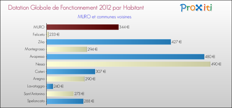Montant des dotations globales de fonctionnement DGF par Habitant pour MURO et les communes proches Comparaison des des dotations globales de fonctionnement DGF par habitant pour MURO et les communes voisines