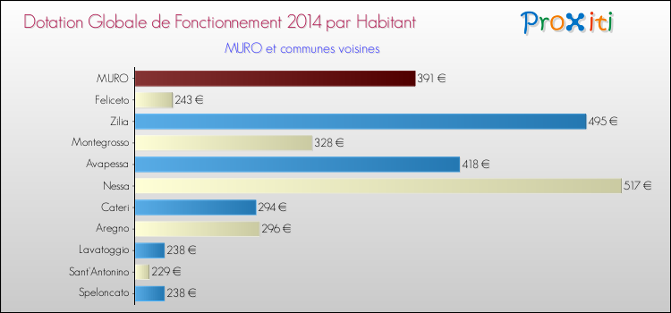 Montant des dotations globales de fonctionnement DGF par Habitant pour MURO et les communes proches en 2014. Comparaison des des dotations globales de fonctionnement DGF par habitant pour MURO et les communes voisines en 2014.