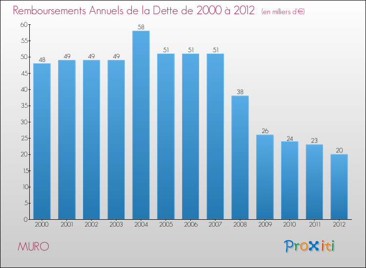 Evolution de l'annuité de la dette pour la commune de MURO de 2000 à 2012 Annuités de la dette pour MURO de 2000 à 2012