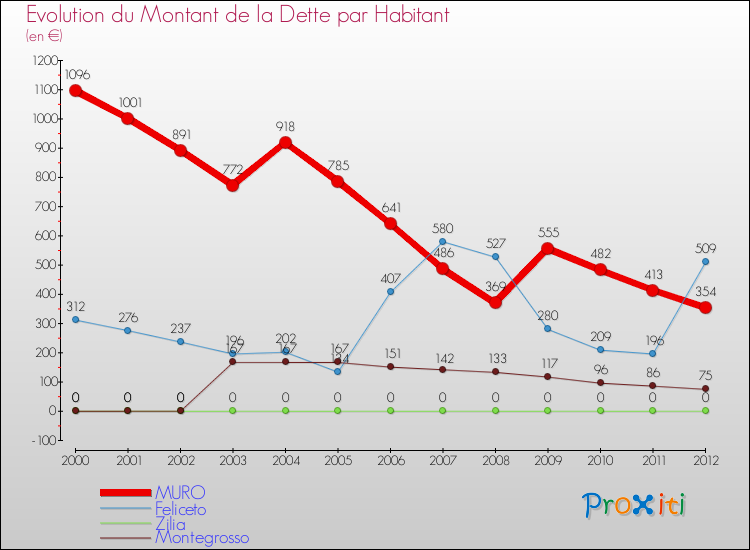 Evolution de la dette par habitant pour la commune de MURO et les communes proches de 2000 à 2012 Comparaison de la dette par habitant pour MURO et les communes voisines de 2000 à 2012