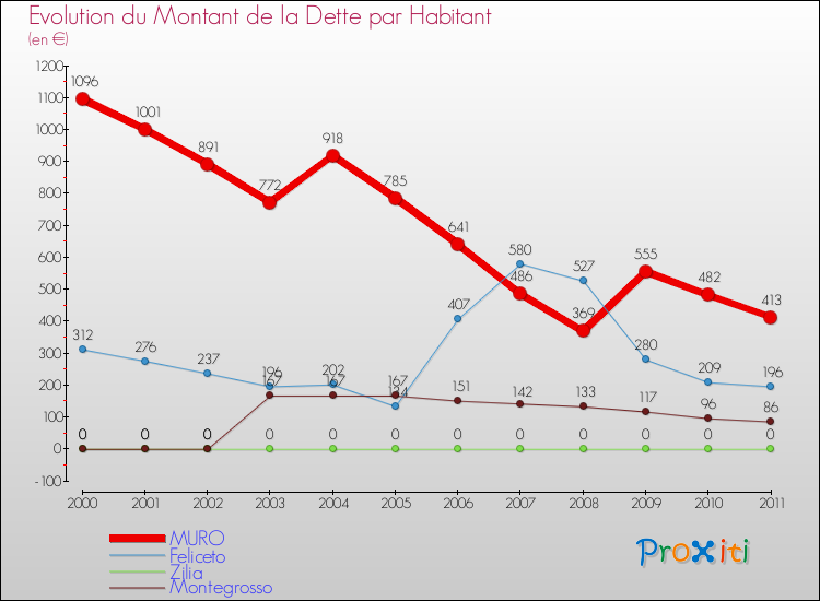 Evolution de la dette par habitant pour la commune de MURO et les communes proches Comparaison de la dette par habitant pour MURO et les communes voisines