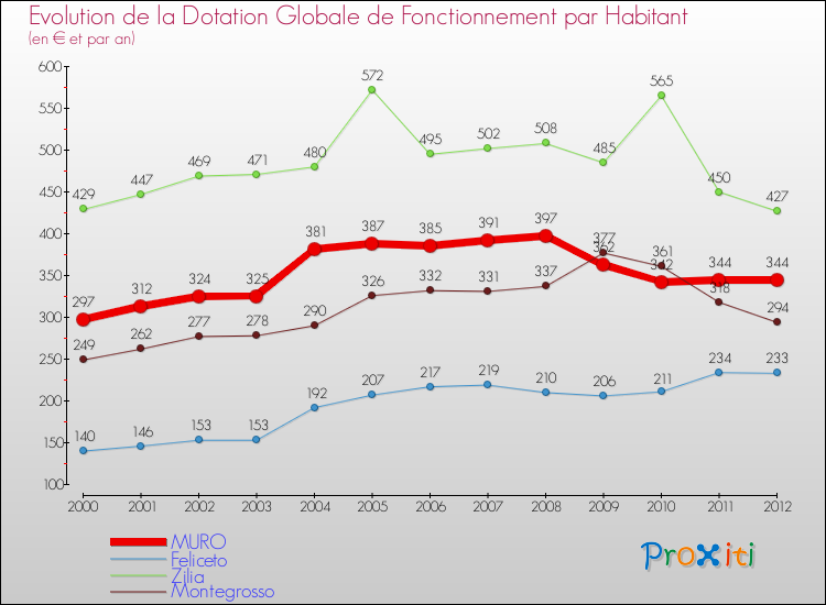 Evolution et montant de la dotation globale de fonctionnement par Habitant pour MURO et les communes proches Comparaison des dotations globales de fonctionnement par habitant pour MURO et les communes voisines