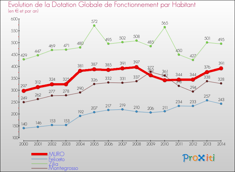 Evolution et montant de la dotation globale de fonctionnement par Habitant pour MURO et les communes proches de 2000 à 2014. Comparaison des dotations globales de fonctionnement par habitant pour MURO et les communes voisines de 2000 à 2014.