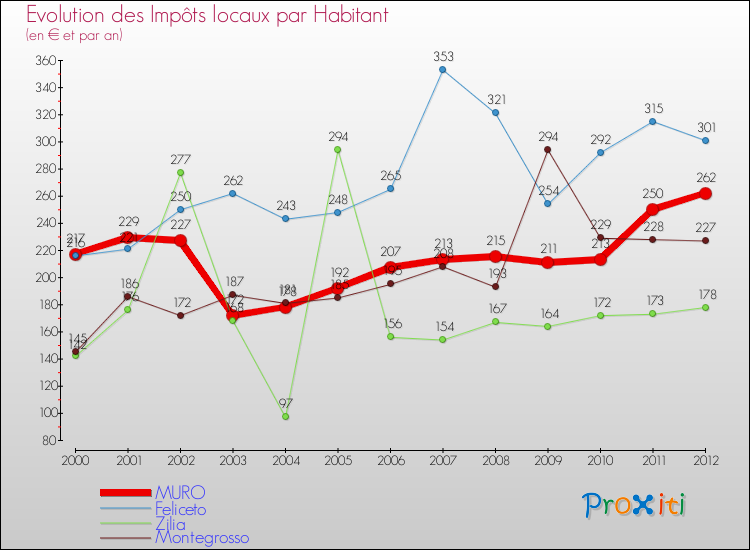 Evolution et montant des impôts locaux par Habitant pour MURO et les communes proches Comparaison des impôts locaux par habitant pour MURO et les communes voisines