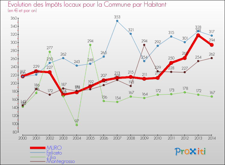 Evolution et montant des impôts locaux par Habitant pour MURO et les communes proches de 2000 à 2014 Comparaison des impôts locaux par habitant pour MURO et les communes voisines de 2000 à 2014