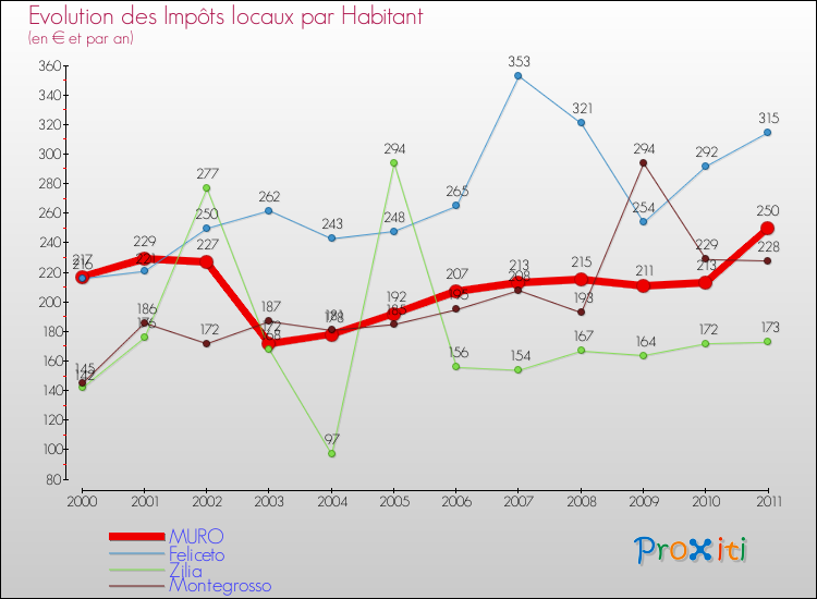 Evolution et montant des impôts locaux par Habitant pour MURO et les communes proches Comparaison des impôts locaux par habitant pour MURO et les communes voisines