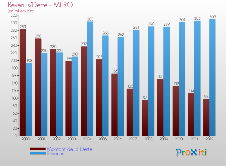 Evolution comparée de la dette et des revenus pour la commune de MURO de 2000 à 2012 Comparaison de la dette et des revenus pour MURO de 2000 à 2012
