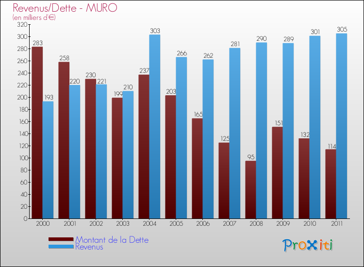 Evolution comparée de la dette et des revenus pour la commune de MURO de 2000 à 2011 Comparaison de la dette et des revenus pour MURO de 2000 à 2011