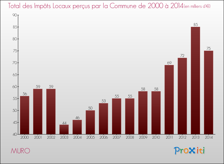 Evolution des Impôts Locaux pour la commune de MURO de 2000 à 2014 Evolution des Impôts Locaux pour MURO de 2000 à 2014