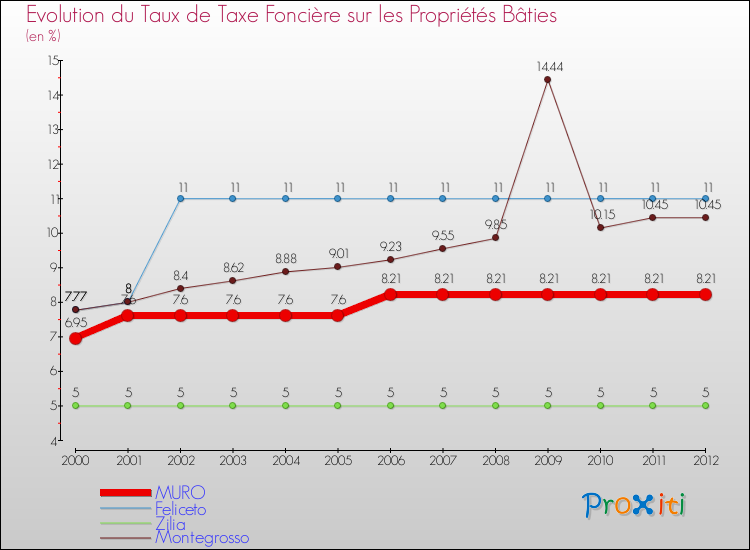 Evolution du taux de la taxe foncière sur le bati pour MURO et les communes proches de 2000 à 2012 Comparaison des taux de taxe foncière sur le bati pour MURO et les communes voisines de 2000 à 2012