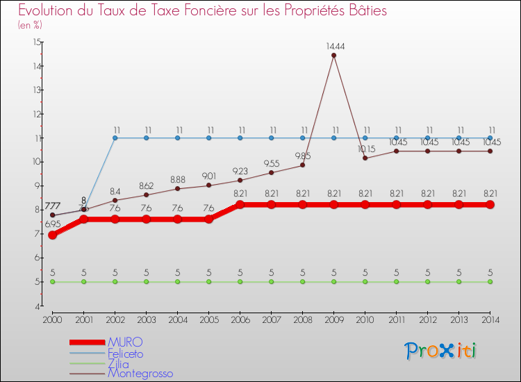 Evolution du taux de la taxe foncière sur le bati pour MURO et les communes proches de 2000 à 2014 Comparaison des taux de taxe foncière sur le bati pour MURO et les communes voisines de 2000 à 2014