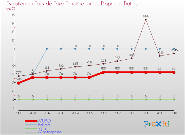Evolution du taux de la taxe foncière sur le bati pour MURO et les communes proches Comparaison des taux de taxe foncière sur le bati pour MURO et les communes voisines