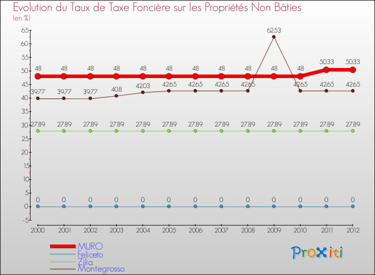 Evolution du taux de la taxe foncière sur les immeubles et terrains non batis pour MURO et les communes proches de 2000 à 2012 Comparaison des taux de la taxe foncière sur les immeubles et terrains non batis pour MURO et les communes voisines de 2000 à 2012