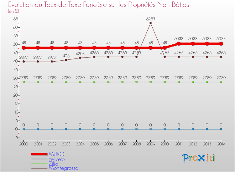 Evolution du taux de la taxe foncière sur les immeubles et terrains non batis pour MURO et les communes proches de 2000 à 2014 Comparaison des taux de la taxe foncière sur les immeubles et terrains non batis pour MURO et les communes voisines de 2000 à 2014