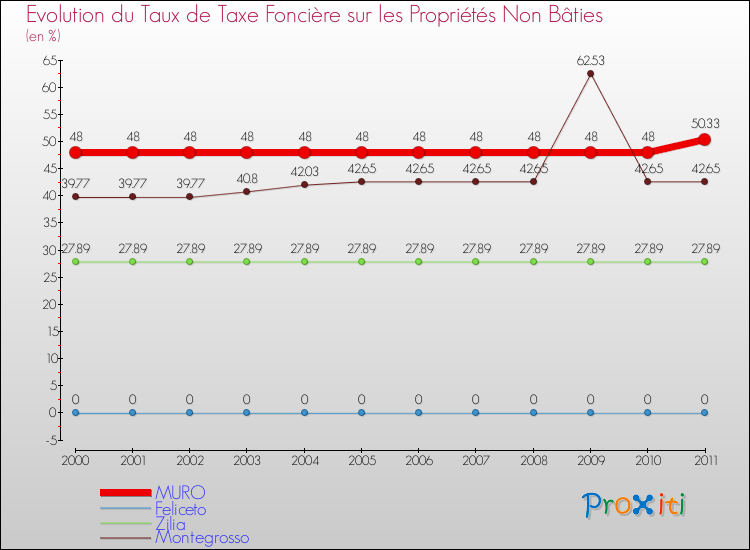 Evolution du taux de la taxe foncière sur les immeubles et terrains non batis pour MURO et les communes proches Comparaison des taux de la taxe foncière sur les immeubles et terrains non batis pour MURO et les communes voisines