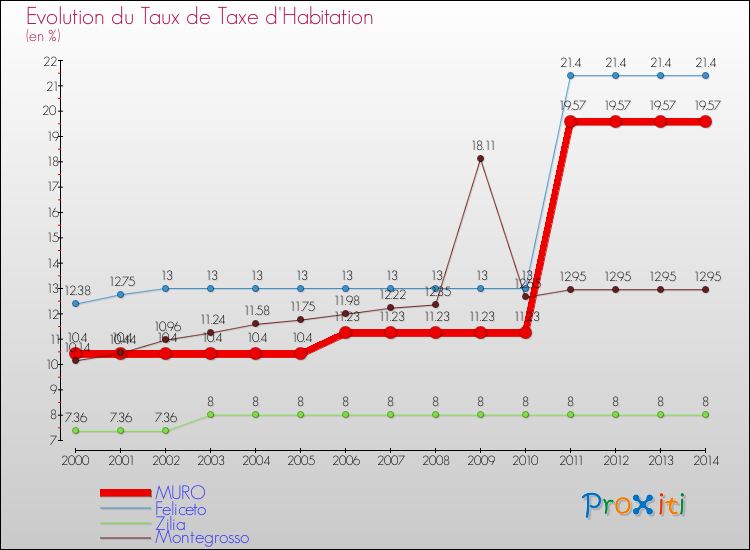 Evolution du taux de la taxe d'habitation pour MURO et les communes proches de 2000 à 2014 Comparaison des taux de la taxe d'habitation pour MURO et les communes voisines de 2000 à 2014