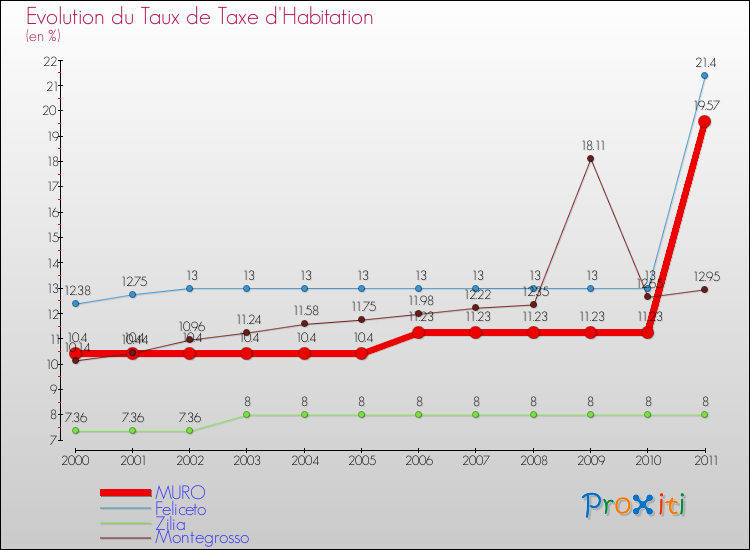 Evolution du taux de la taxe d'habitation pour MURO et les communes proches Comparaison des taux de la taxe d'habitation pour MURO et les communes voisines