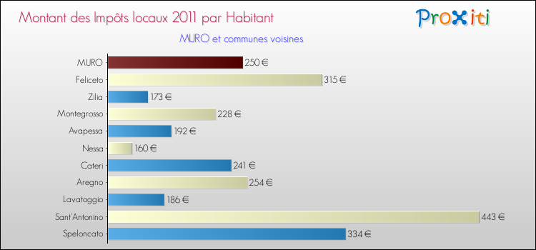 Montant des impôts locaux par Habitant pour MURO et les communes proches Comparaison des impôts locaux par habitant pour MURO et les communes voisines