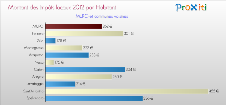 Montant des impôts locaux par Habitant pour MURO et les communes proches Comparaison des impôts locaux par habitant pour MURO et les communes voisines