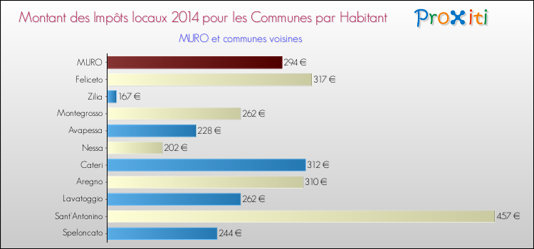 Montant des impôts locaux par Habitant pour MURO et les communes proches en 2014 Comparaison des impôts locaux par habitant pour MURO et les communes voisines en 2014