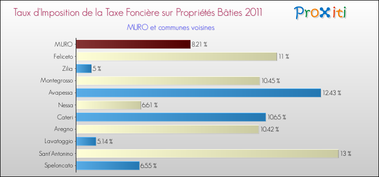 Taux d'imposition de la taxe foncière sur le bati 2011 pour MURO et les communes proches Comparaison des taux d'imposition de la taxe foncière sur le bati 2011 pour MURO et les communes voisines