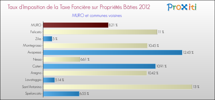 Taux d'imposition de la taxe foncière sur le bati 2012 pour MURO et les communes proches Comparaison des taux d'imposition de la taxe foncière sur le bati 2012 pour MURO et les communes voisines