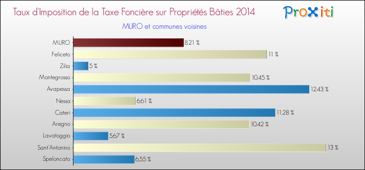 Taux d'imposition de la taxe foncière sur le bati 2014 pour MURO et les communes proches Comparaison des taux d'imposition de la taxe foncière sur le bati 2014 pour MURO et les communes voisines