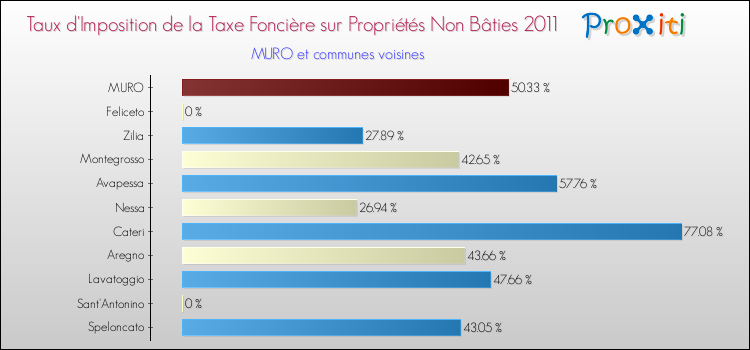 Taux d'imposition de la taxe foncière sur les immeubles et terrains non batis 2011 pour MURO et les communes proches Comparaison des taux d'imposition de la taxe foncière sur les immeubles et terrains non batis 2011 pour MURO et les communes voisines