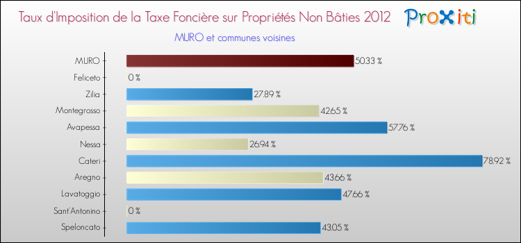 Taux d'imposition de la taxe foncière sur les immeubles et terrains non batis 2012 pour MURO et les communes proches Comparaison des taux d'imposition de la taxe foncière sur les immeubles et terrains non batis 2012 pour MURO et les communes voisines