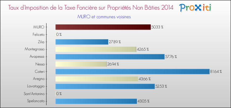 Taux d'imposition de la taxe foncière sur les immeubles et terrains non batis 2014 pour MURO et les communes proches Comparaison des taux d'imposition de la taxe foncière sur les immeubles et terrains non batis 2014 pour MURO et les communes voisines