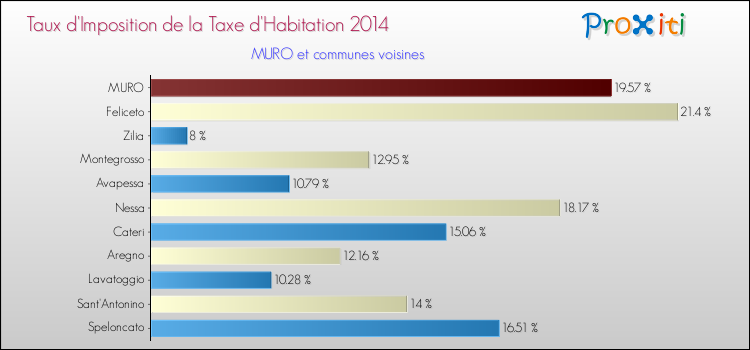 Taux d'imposition de la taxe d'habitation 2014 pour MURO et les communes proches Comparaison des taux d'imposition de la taxe d'habitation 2014 pour MURO et les communes voisines