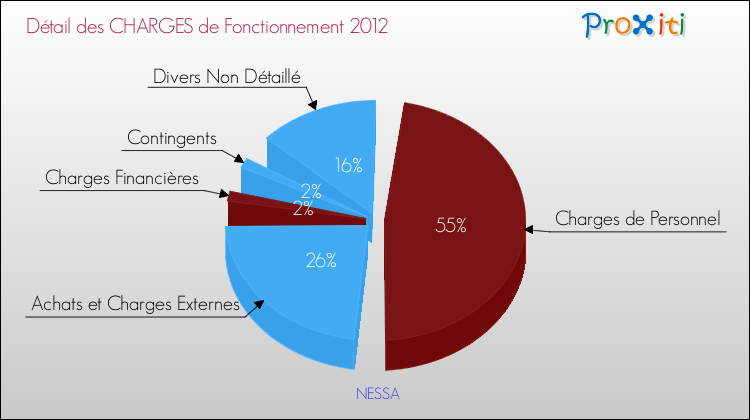 Décomposition des Charges de Fonctionnement 2012 de la commune de NESSA Charges de Fonctionnement 2012 pour la commune de NESSA