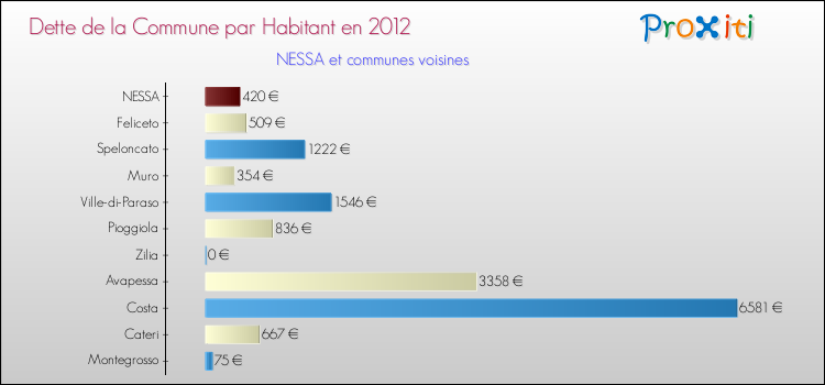 Dette par habitant de la commune en 2012 pour NESSA et les communes proches Comparaison de la dette par habitant de la commune en 2012 pour NESSA et les communes voisines
