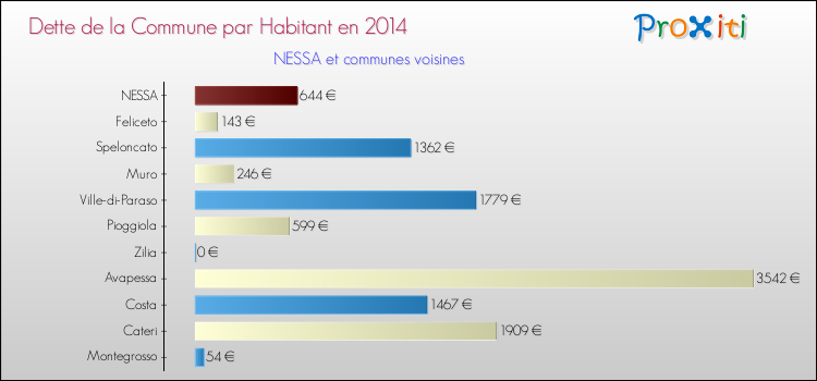 Dette par habitant de la commune en 2014 pour NESSA et les communes proches Comparaison de la dette par habitant de la commune en 2014 pour NESSA et les communes voisines