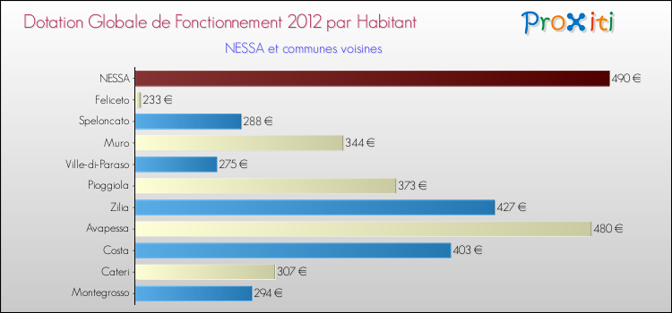 Montant des dotations globales de fonctionnement DGF par Habitant pour NESSA et les communes proches Comparaison des des dotations globales de fonctionnement DGF par habitant pour NESSA et les communes voisines