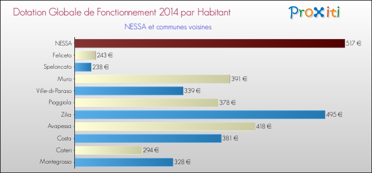 Montant des dotations globales de fonctionnement DGF par Habitant pour NESSA et les communes proches en 2014. Comparaison des des dotations globales de fonctionnement DGF par habitant pour NESSA et les communes voisines en 2014.